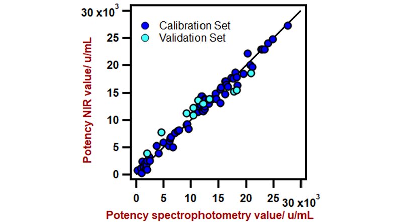 Correlation diagram for the prediction of potency in fermentation broth using a DS2500 Solid Analyzer. The lab value was evaluated using UV-Vis spectrophotometry. 