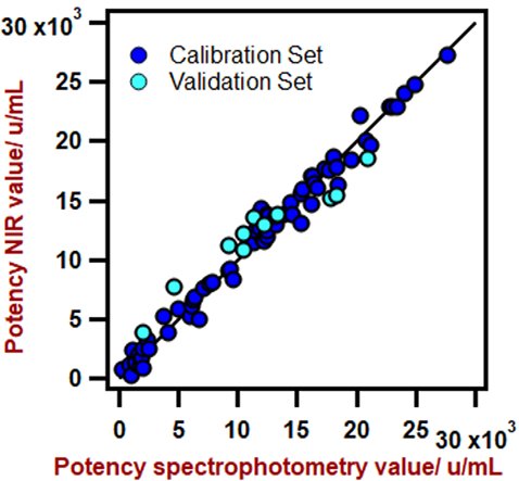 Diagramma di correlazione per la previsione della potenza nel brodo di fermentazione utilizzando un analizzatore solido DS2500. Il valore di laboratorio è stato valutato utilizzando la spettrofotometria UV-Vis. 