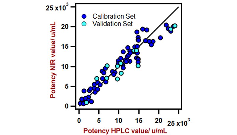 Correlation diagram for the prediction of potency in fermentation broth using a DS2500 Solid Analyzer. The lab value was evaluated using HPLC + PCR. 