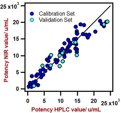 Correlation diagram for the prediction of potency in fermentation broth using a DS2500 Solid Analyzer. The lab value was evaluated using HPLC + PCR. 