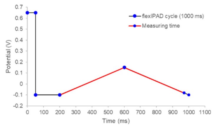 The sweep waveform for carbohydrate oxidation supports sensitive detection of carbohydrates with a low noise  level. 
