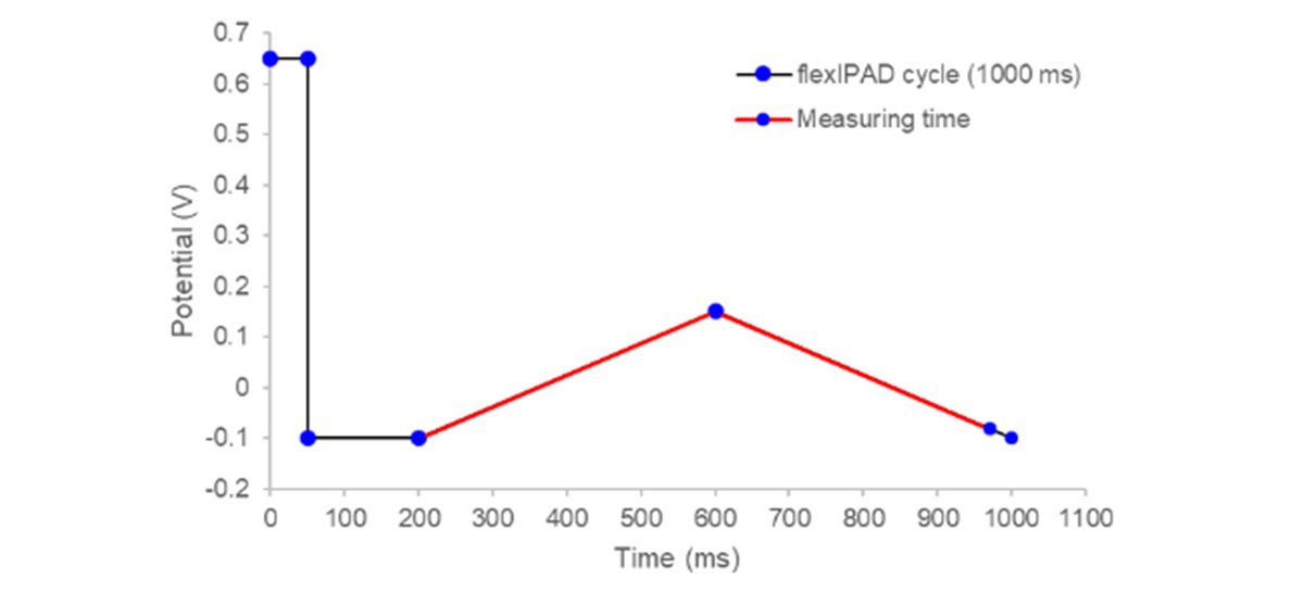 La forma de onda de barrido para la oxidación de carbohidratos admite la detección sensible de carbohidratos con un bajo nivel de ruido. 