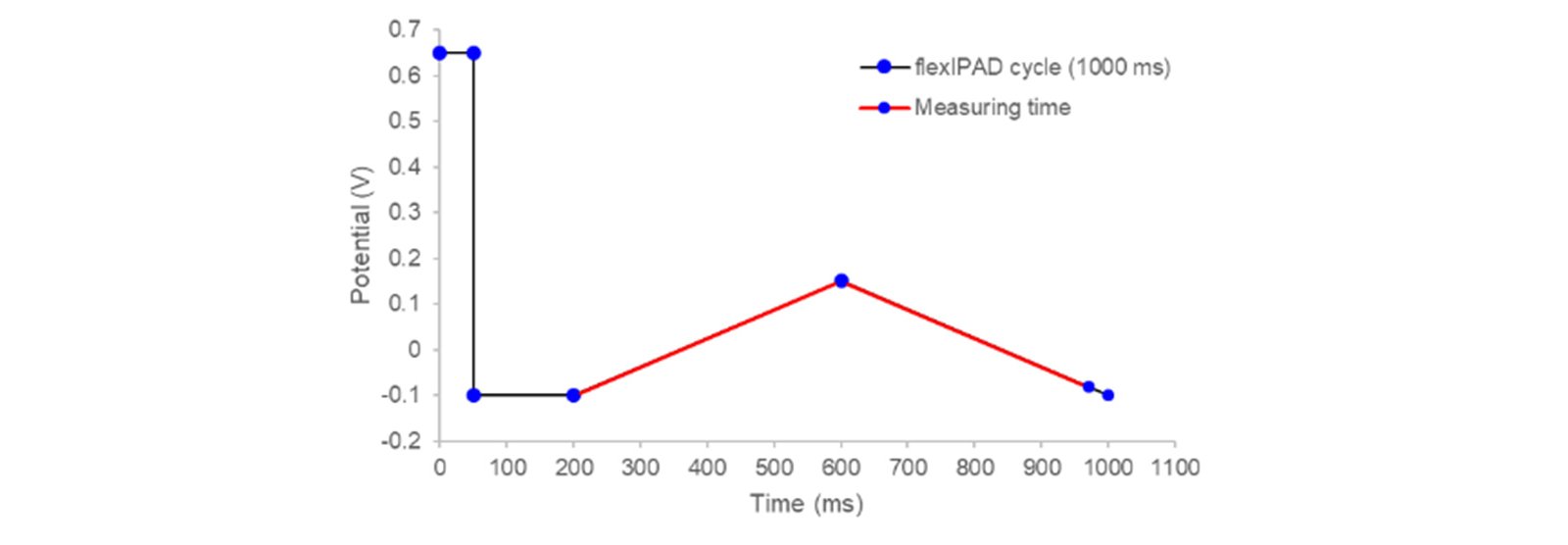 The sweep waveform for carbohydrate oxidation supports sensitive detection of carbohydrates with a low noise  level. 
