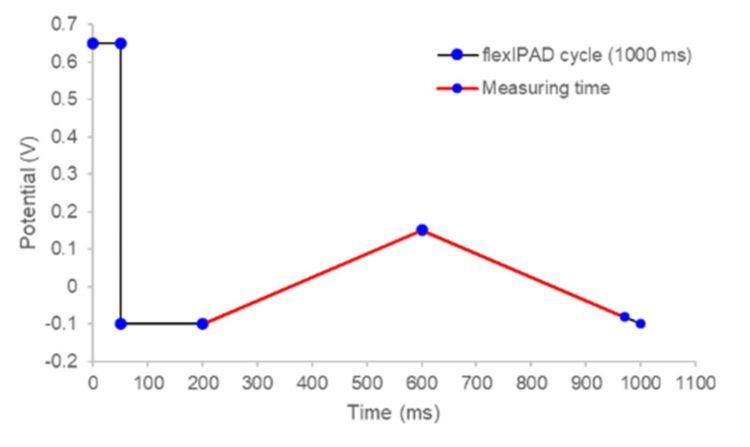 La forma de onda de barrido para la oxidación de carbohidratos admite la detección sensible de carbohidratos con un bajo nivel de ruido. 