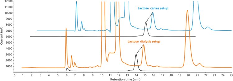 Lactose determination in baby food (NIST 2383a). Comparison of two sample preparation methods: Inline Dialysis  (c(lactose) = 51.1 mg/L, orange) and Carrez precipitation (c(lactose) = 49.6 mg/L, blue). The relative standard deviation of the two samples  is 2.1%. For comparison, a 40 mg/L lactose standard (black) is overlaid. 