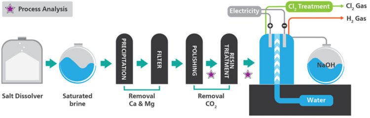 Simplified illustration of a chlor-alkali plant with stars noting where online process analyzers can be integrated. 