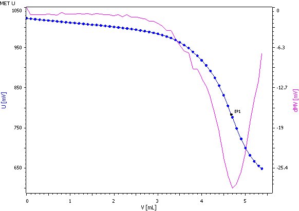  Online titration for total hardness in brine (mg/L range)  at the inlet of the resin treatment. Data provided by the Metrohm  Process Analytics 2035 Process Analyzer. 