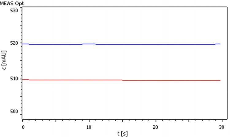 Initial (red) and final (blue) online colorimetric  measurements of hardness in brine (μg/L range). Data provided  by the Metrohm Process Analytics 2035 Process Analyzer. 