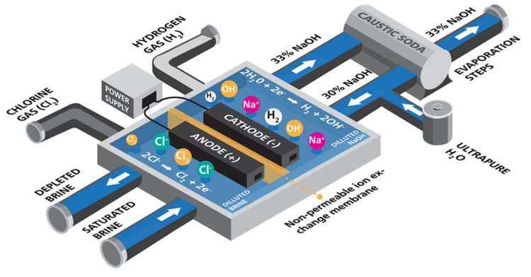 Diagram of membrane cell technique for the production of chlorine. Adapted from www.eurochlor.org