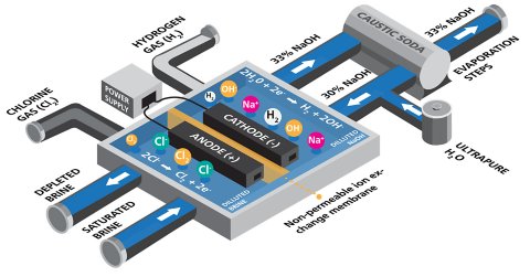 Schema della tecnica delle cellule a membrana per la produzione di cloro. Adattato da www.eurochlor.org