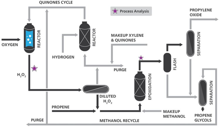 Schematisches Prozessdiagramm einer HPPO-Anlage für die nebenproduktfreie PO-Produktion. An den mit einem Stern gekennzeichneten Stellen kann eine Online Analytik für sicherere und effizientere Abläufe integriert werden. 