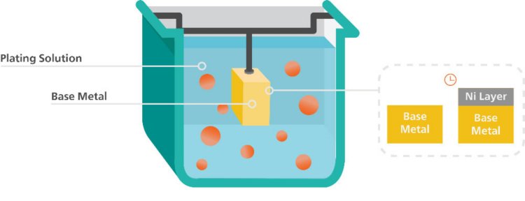 Schematic diagram of the electroless nickel plating process.