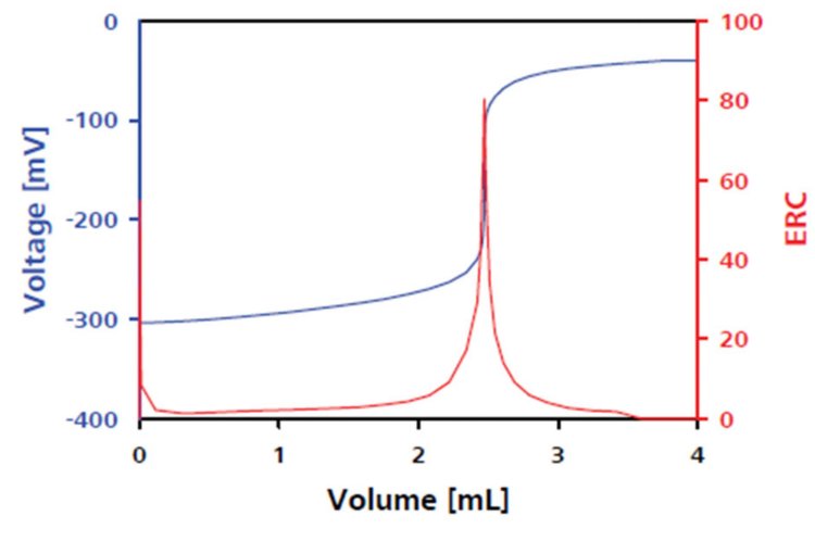 Online analysis of nickel ion & hypophosphite content | Metrohm