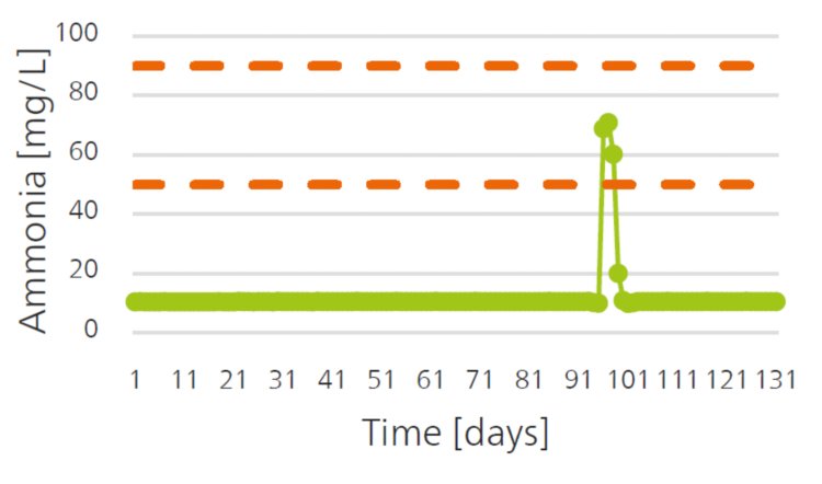 Trend chart of ammonia (NH3) showing a spike in  concentration over a period of 130 days, which could lead to  possible corrosion. The dashed lines are control measure guides,  which can be changed depending on your process requirements.