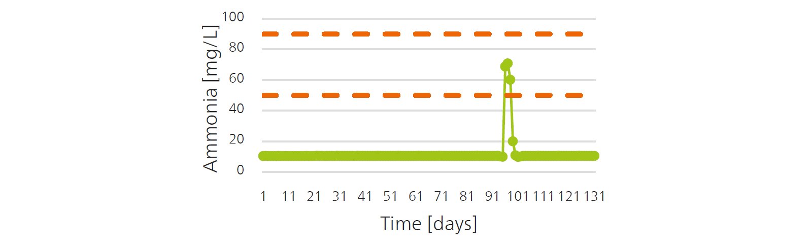 Trend chart of ammonia (NH3) showing a spike in  concentration over a period of 130 days, which could lead to  possible corrosion. The dashed lines are control measure guides,  which can be changed depending on your process requirements.