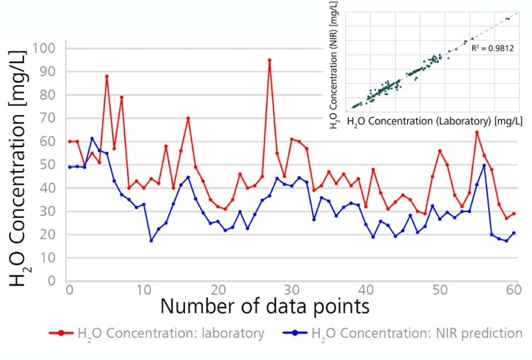 Validation of the NIR process data by laboratory  Karl Fischer (KF) titration; inset shows enclosed NIR calibration model for predicting water concentration in propylene oxide process streams. Figure adapted from GIT Labor-Fachzeitschrift article [2].