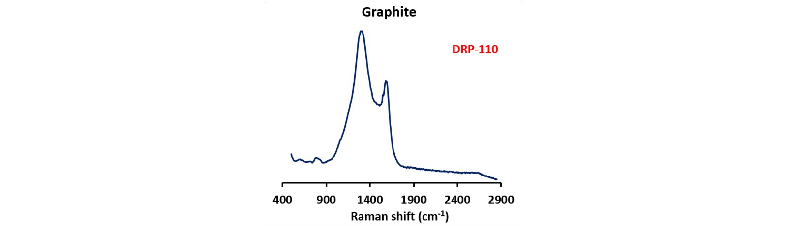 Raman spectrum of graphite