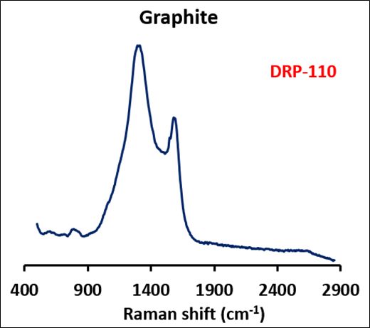 Raman spectrum of graphite