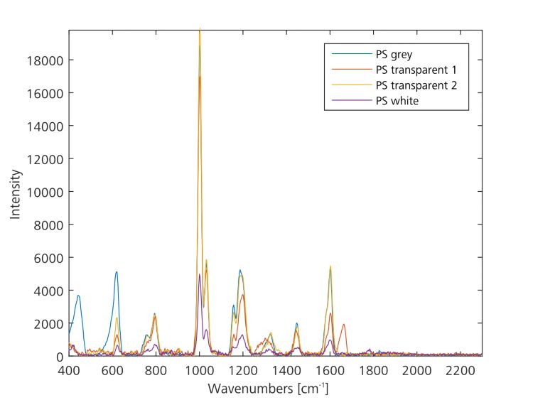 Espectros Raman de diferentes muestras de poliestireno