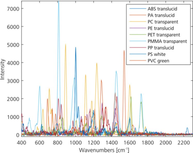 Overlay of the spectra of selected polymer samples (plot made with MATLAB)