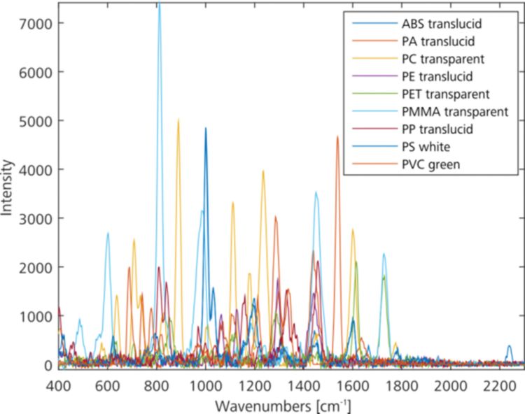 Superposición de los espectros de muestras de polímeros seleccionados (gráfico realizado con MATLAB)