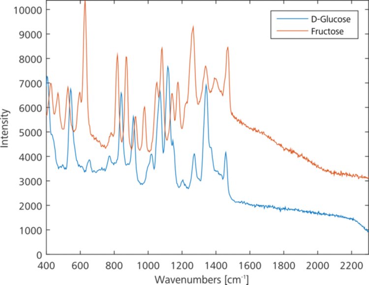 Overlaid Raman spectra of D-glucose and fructose