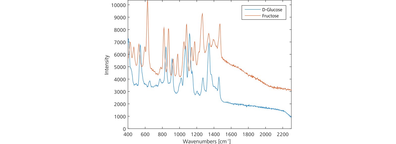 Overlaid Raman spectra of D-glucose and fructose