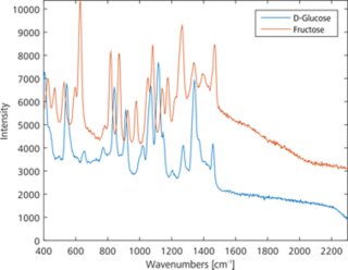 Miraにて測定されたグルコースとフラクトースのラマンスペクトル