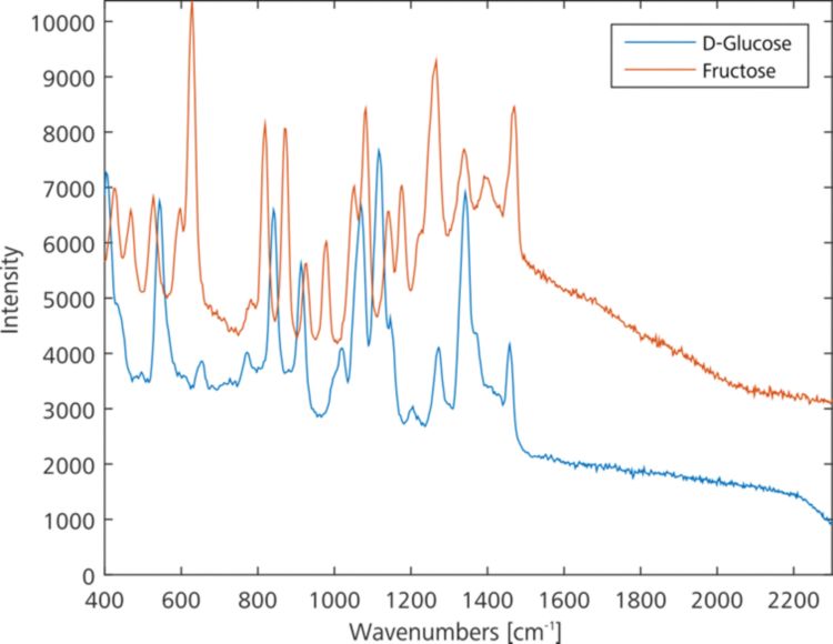 Miraにて測定されたグルコースとフラクトースのラマンスペクトル