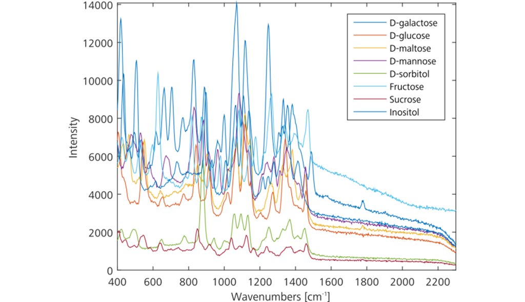 Sovrapposizione dei vari zuccheri che mostrano un elevato grado di selettività spettrale (plot realizzati con MATLAB) 