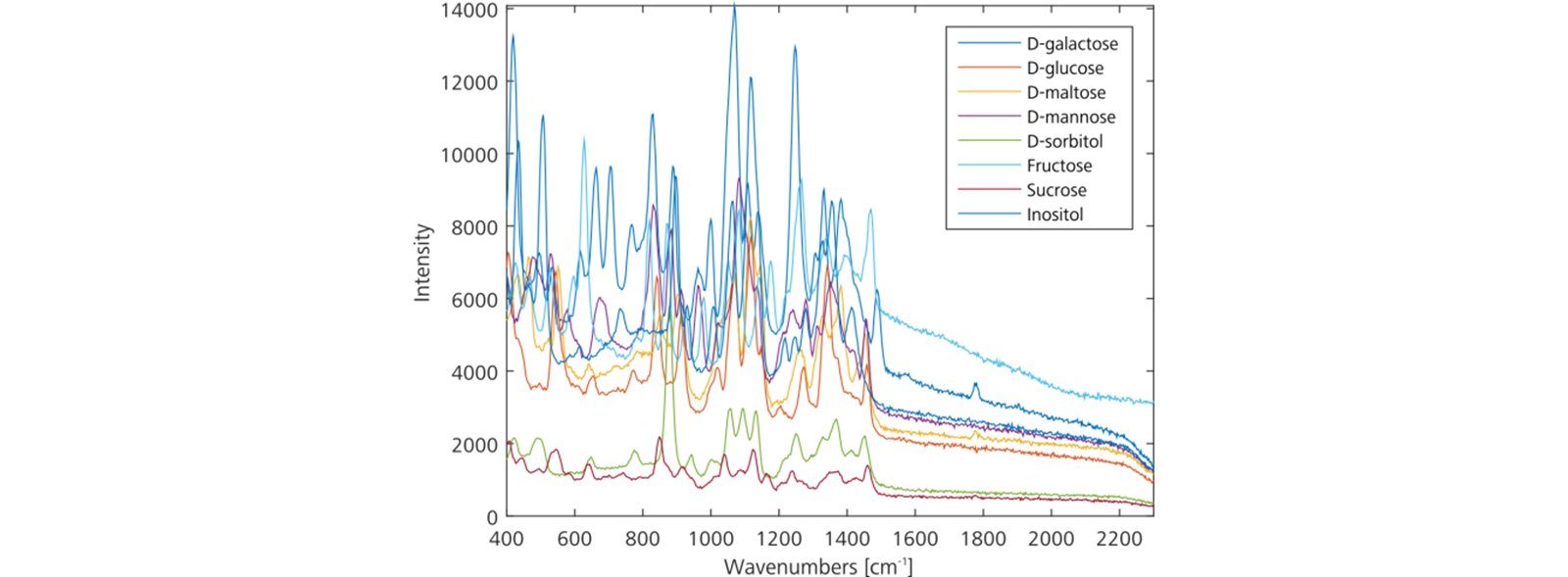 Overlay of the various sugars showing a high degree of spectral selectivity (plots made with MATLAB) 