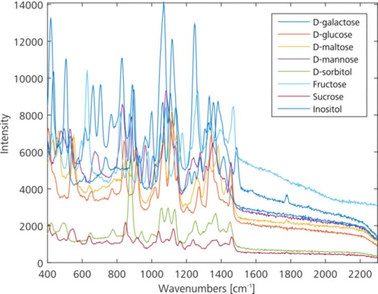 Overlay of the various sugars showing a high degree of spectral selectivity (plots made with MATLAB) 