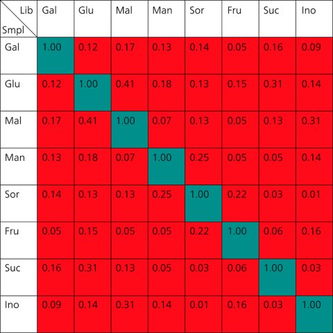  Correlation values showing the selectivity results of the Mira M-1