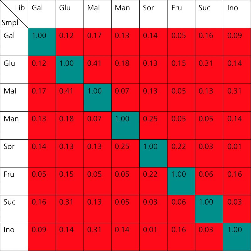  Correlation values showing the selectivity results of the Mira M-1