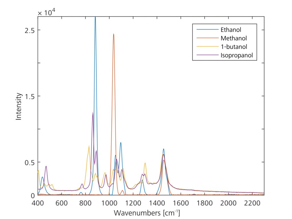 Identification of conventional organic solvents with handheld