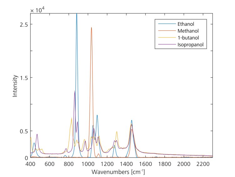 Overlaid Raman spectra of ethanol, methanol, 1-butanol, and isopropanol.