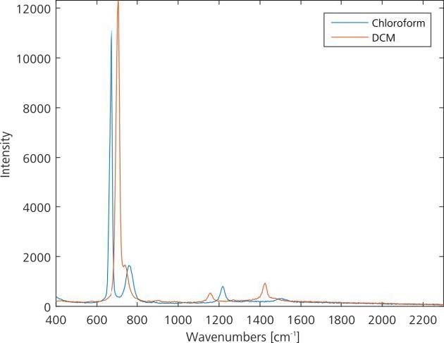 Overlay of chloroform and DCM, two widely used, chlorinated, solvents.