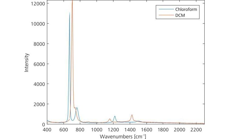 Overlay of chloroform and DCM, two widely used, chlorinated, solvents.