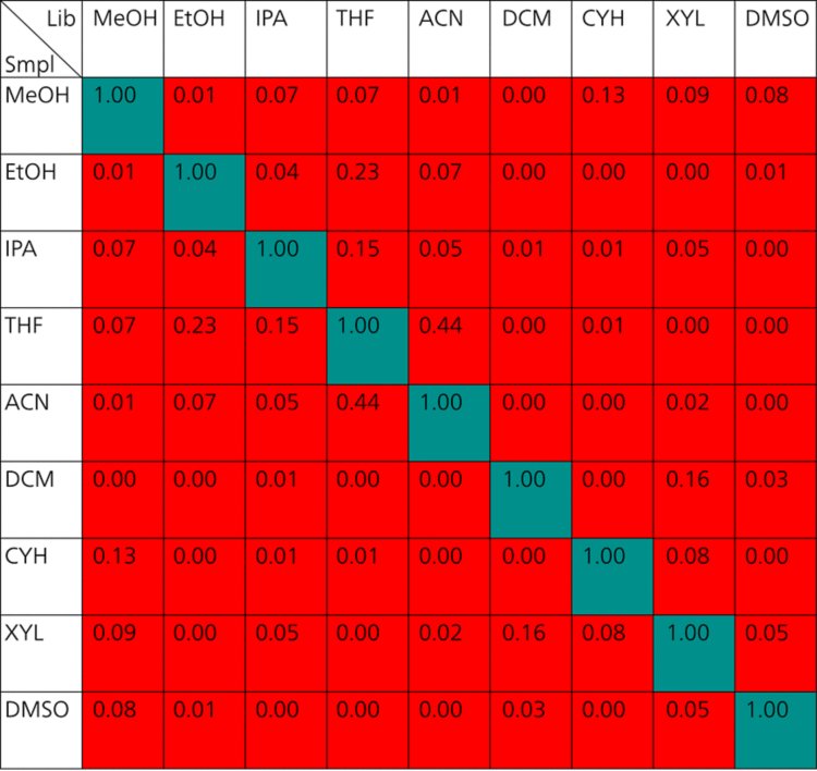 Correlation values showing the selectivity results of the Mira M-1