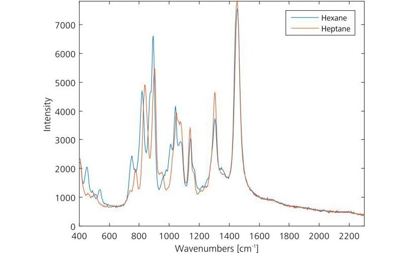 Ovarlay of hexane and heptane, showing the similarity in the spectra.
