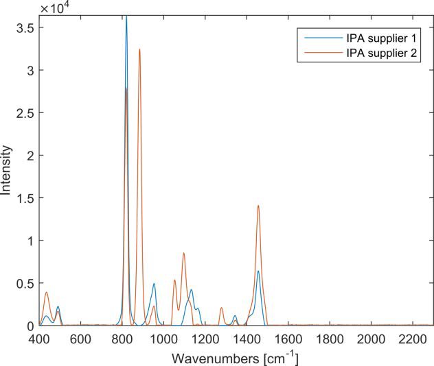 Spectra of isopropyl alcohol (Supplier 1 and 2) superimposed with a spectrum of ethyl alcohol
