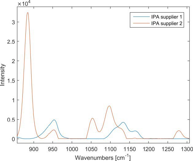 Differences between the isopropyl alcohol spectra.