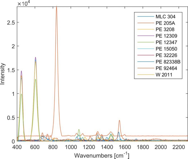 Full Raman spectra of different masterbatches