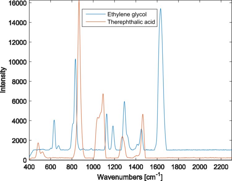 Raman spectra of ethylene glycol and therephthalic acid