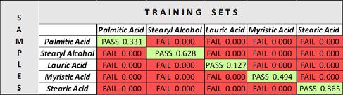   Pass and fail results of different samples versus the training set