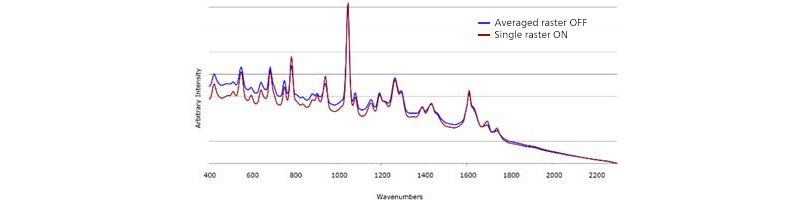 EQ ORS OFFavg/ON comparison