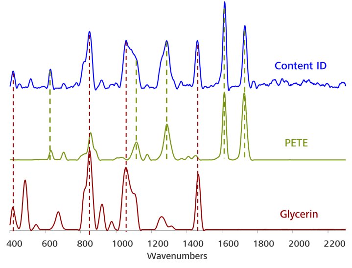 Espectros de biblioteca de glicerina y PETE superpuestos con Content ID, para demostrar la capacidad de Mira DS para resolver espectros complejos.