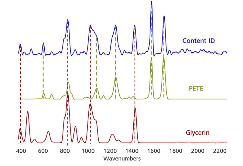 Espectros de biblioteca de glicerina y PETE superpuestos con Content ID, para demostrar la capacidad de Mira DS para resolver espectros complejos.