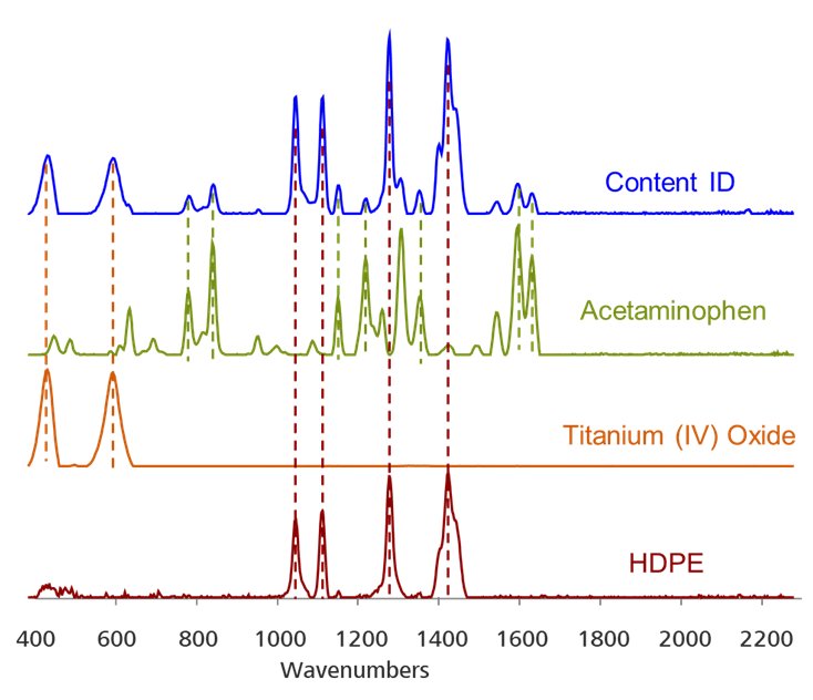 Espectros de biblioteca de paracetamol, HDPE y óxido de titanio superpuestos con Content ID para ilustrar los resultados de Content ID.