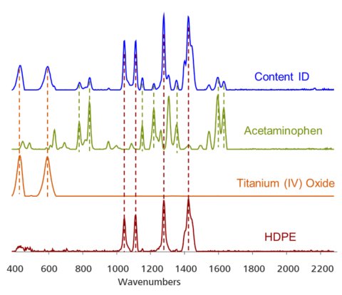 Library spectra of acetaminophen, HDPE and titanium oxide overlaid with Content ID to illustrate Content ID results.